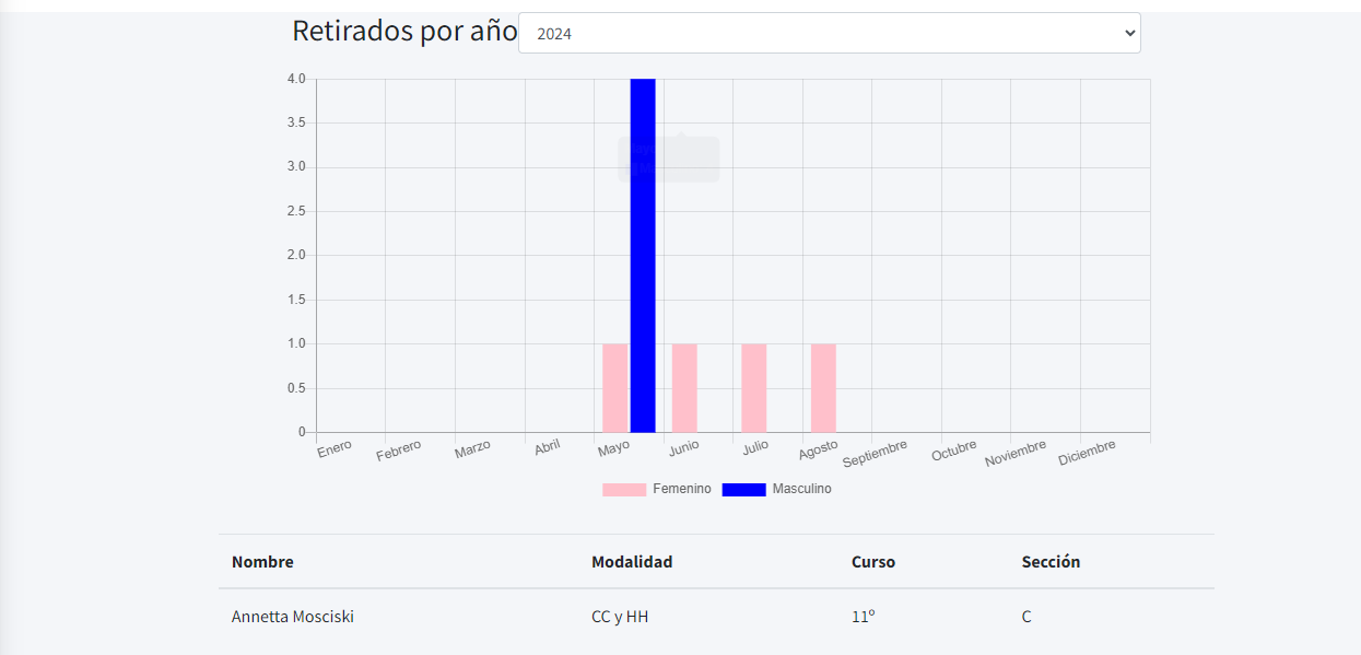 Estadísticas de Retirados